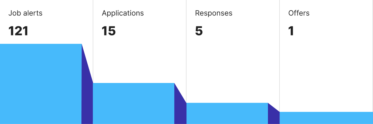 Funnel for Upwork