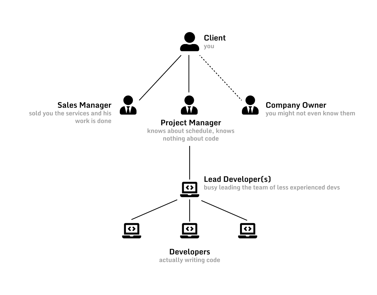Typical development team setup in a company